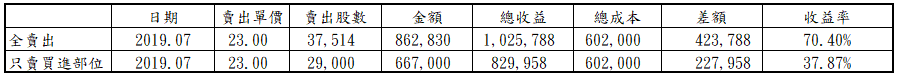 (2019)年在金融股獲利成長幅度 (2019)年在金融股獲利成長幅度