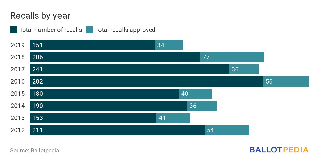 Recalls by year
