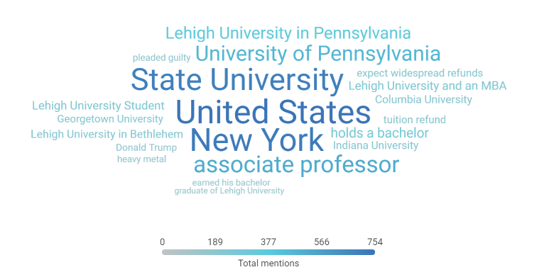 Top earned topics for six months of conversation for Lehigh University