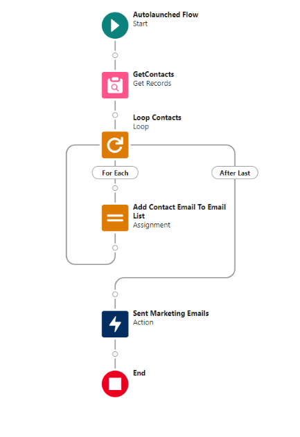 This is an image showing flow configuration in Salesforce