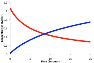 Graph as an example of reaction kinetics
