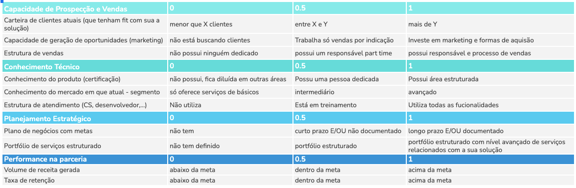 planilha scorecard para parceiros