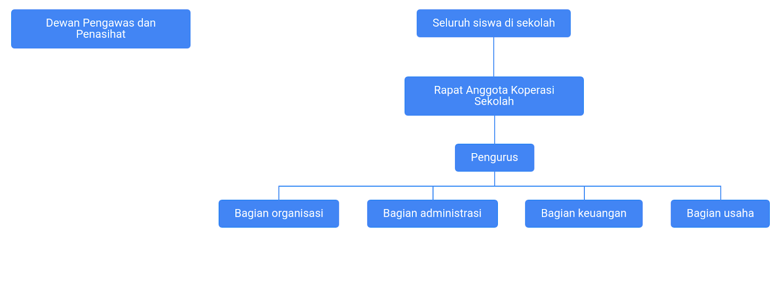 Struktur organisasi koperasi sekolah