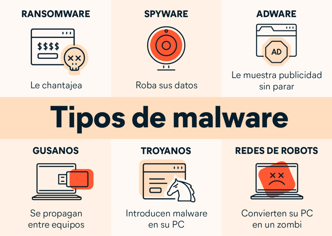 Descripción de los distintos tipos de malware: una de las formas más comunes de riesgo en ciberseguridad. Avast.com