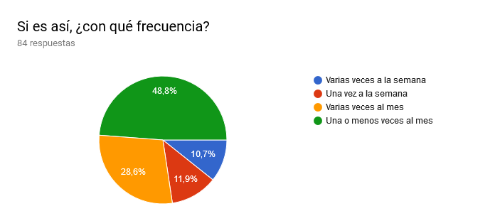 Gráfico de respuestas de formularios. Título de la pregunta: Si es así, ¿con qué frecuencia?. Número de respuestas: 84 respuestas.