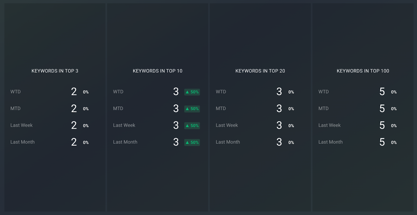 Keyword Ranking visualization