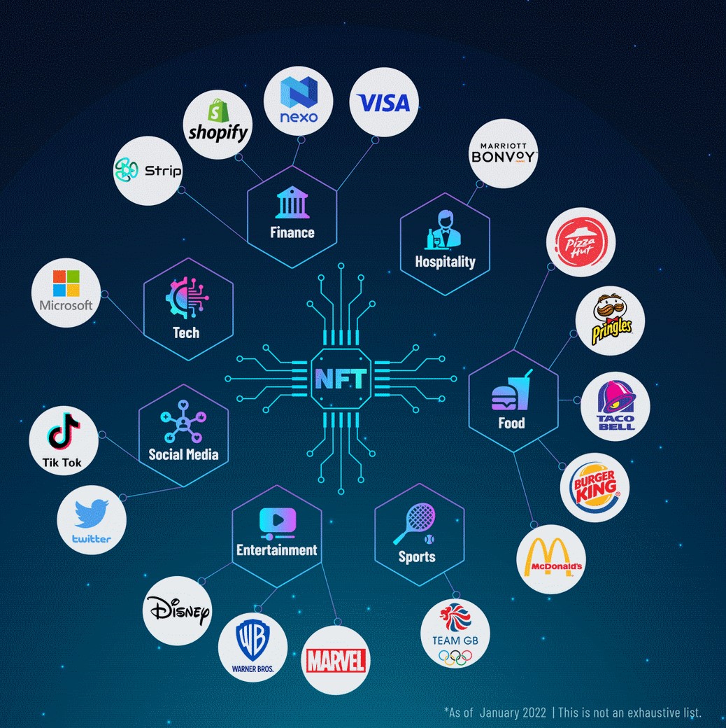 NFTs are Crashing: Are NFTs dead in 2022? 3