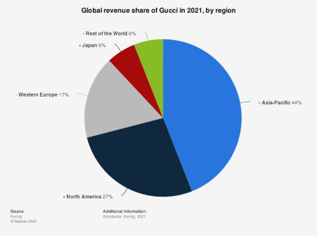 Gucci: revenue share by region worldwide 2022