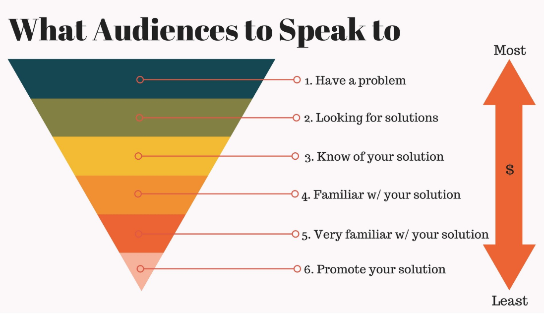Targeting audiences using the bottom of the funnel approach.