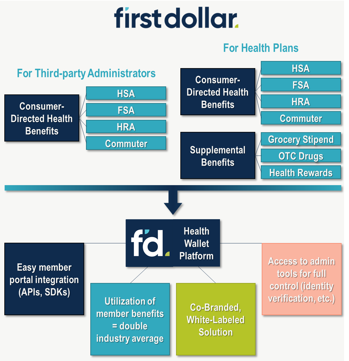 First Dollar: Flexible Health Benefits Infrastructure