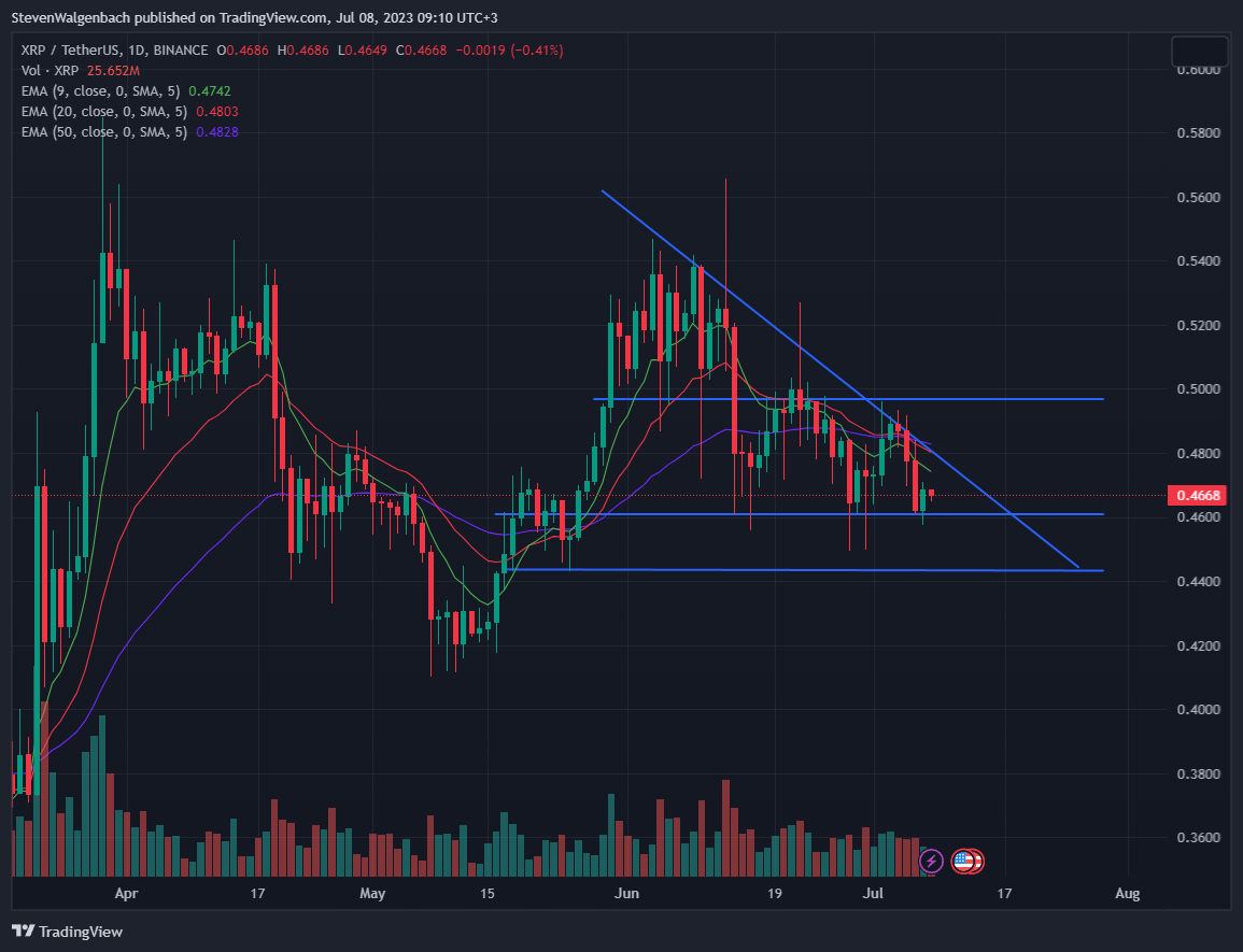 Tagesdiagramm für XRP/USDT (Quelle: TradingView)