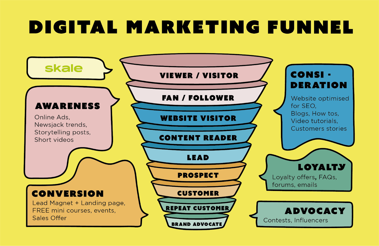 Digital marketing funnel infographic