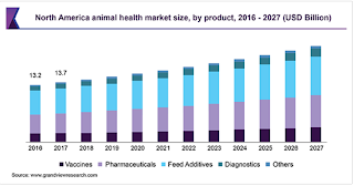 Animal Health Trend