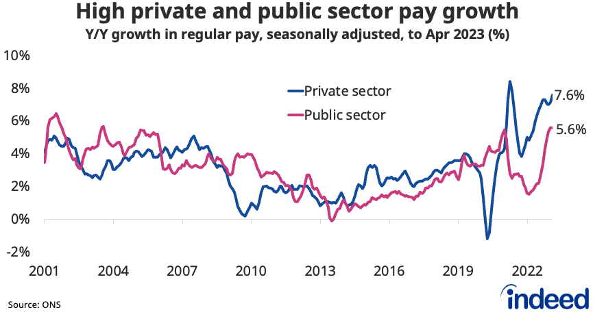 Line chart titled “High private and public sector pay growth” showing year-on-year growth in regular pay in the private and public sectors. Private sector regular pay growth was 7.6% y/y in the three months to April, compared with 5.6% y/y in the public sector.  