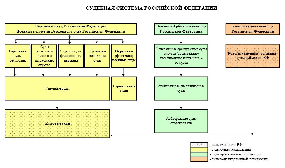 Суда рф ру. Система судов РФ (судебная система) – схема.. Структура суда РФ схема. Устройство судебной системы России схема. Структура судебной системы РФ схема.