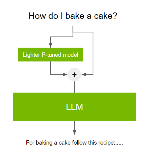Diagram shows a prompt, "How do I bake a cake?" going through a lighter p-tuned model before going through an LLM to produce a result that starts with, "For baking a cake follow this recipe...".
