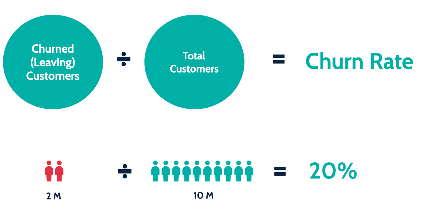 Churn rate