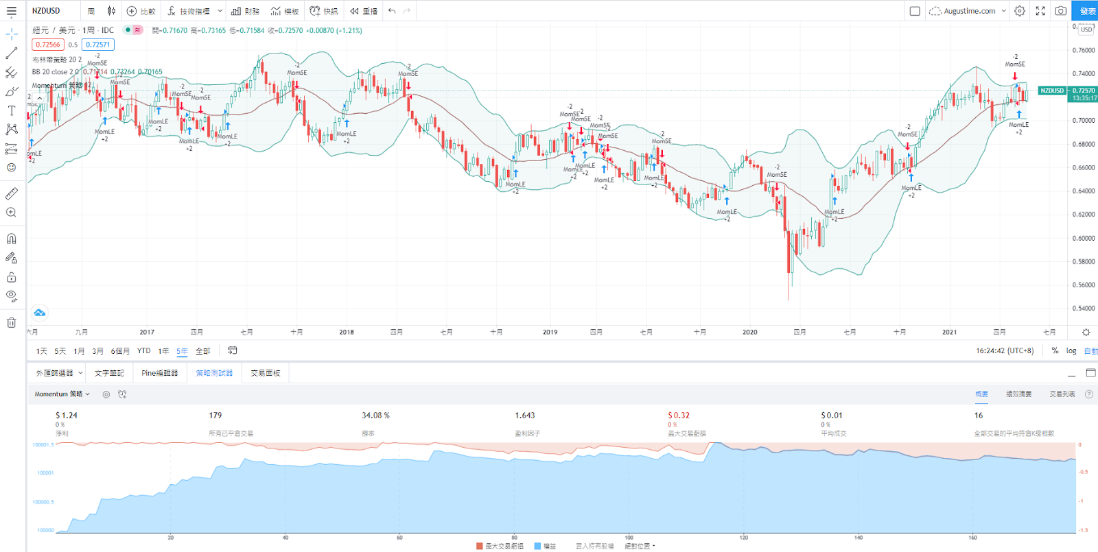 外匯投資，貨幣對，NZDUSD是什麼，NZDUSD，紐元美元匯率，紐元美元關係，紐元美元，紐元美元分析，紐元兌美元，紐元美元走勢，紐幣美金