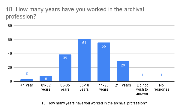 Out of 197 total responses:
8 respondents (4.1%) indicated that they had been in the field for 1-2 years
39 respondents (19.8%) had been in the field for 3-5 years. 
61 respondents (31%) identified as having been in the field for 6-10 years
55 respondents (27.9%) indicated that they had been in the field for 11-20 years. 
29 respondents (14.7%) had been in the field for 21 or more years.
