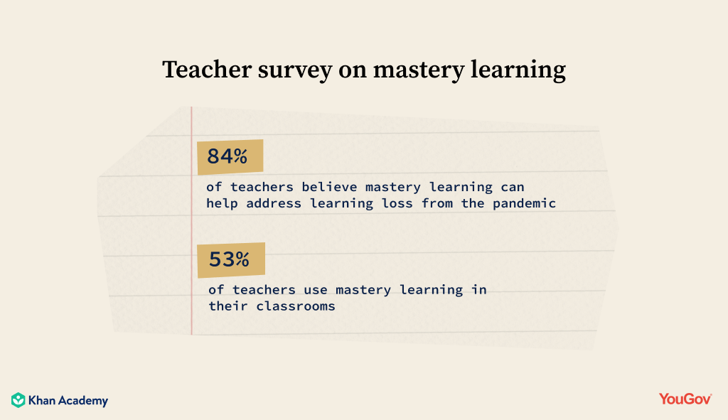 84% of teachers believe mastery learning can help address learning loss from the pandemic.
53% of teachers use mastery learning in their classrooms. 

