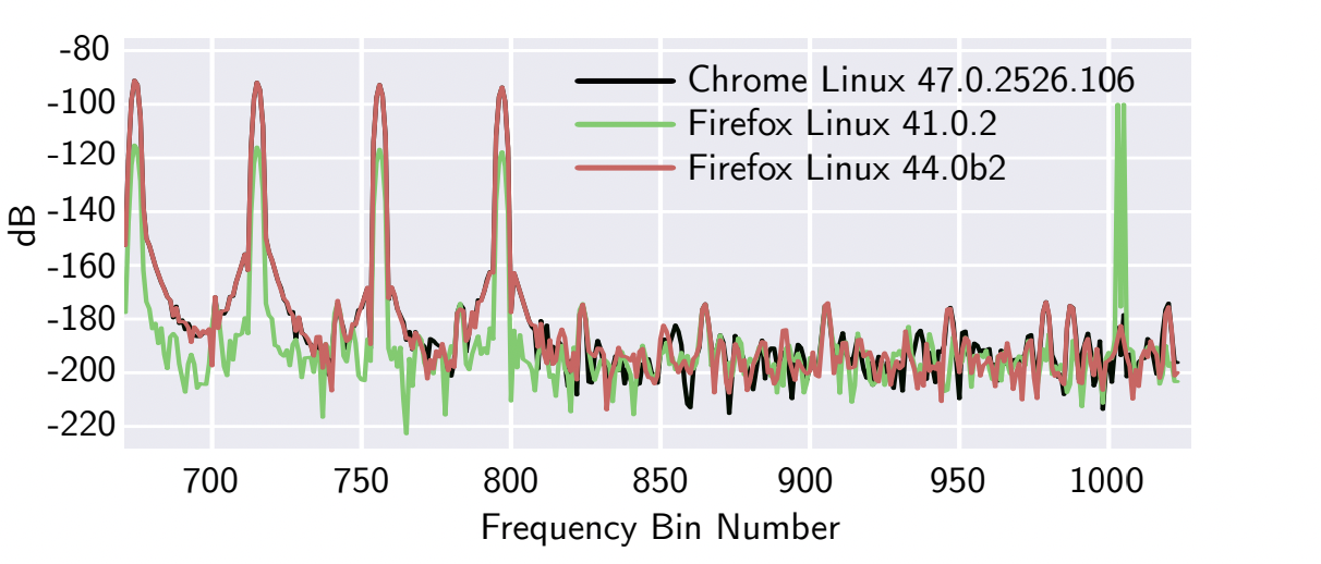 Audio fingerprinting is a method of identifying users by analyzing audio signals generated by their browsers.
