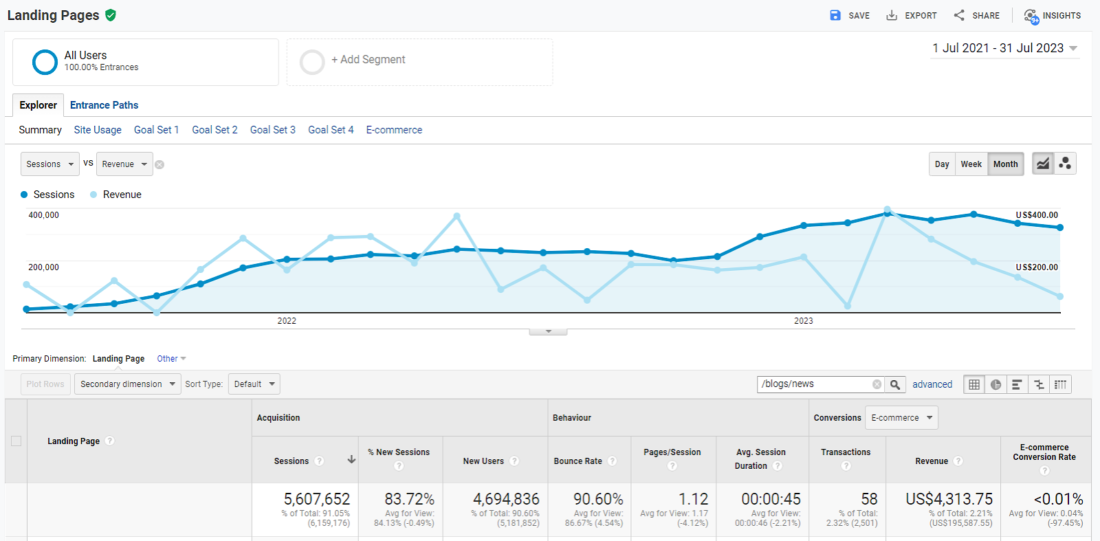 Google Analytics screens،t s،ws the percentage of sales from content strategy