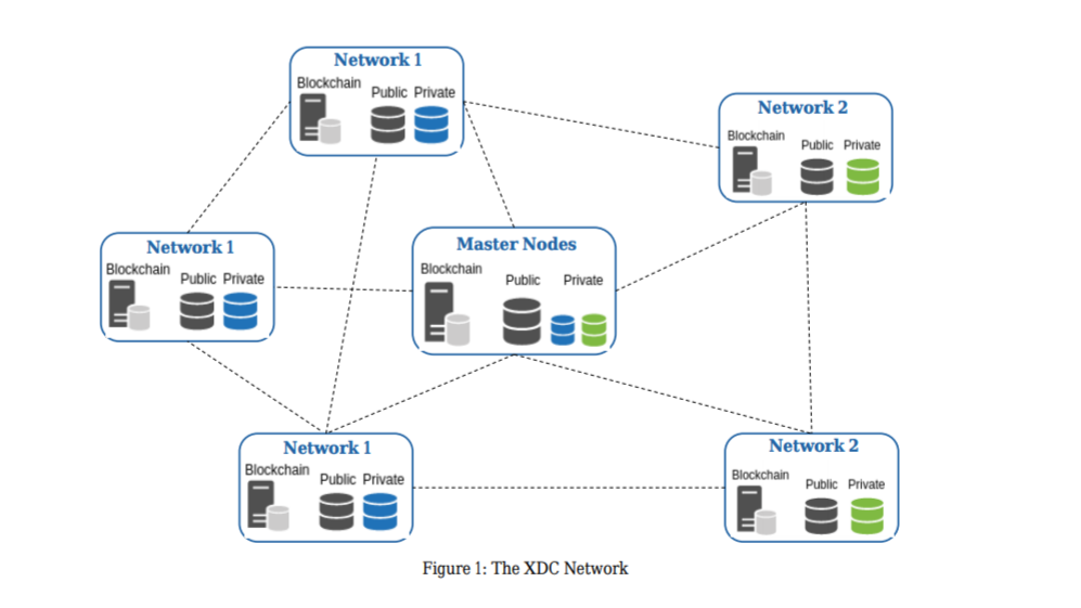 Blog XDC protocol