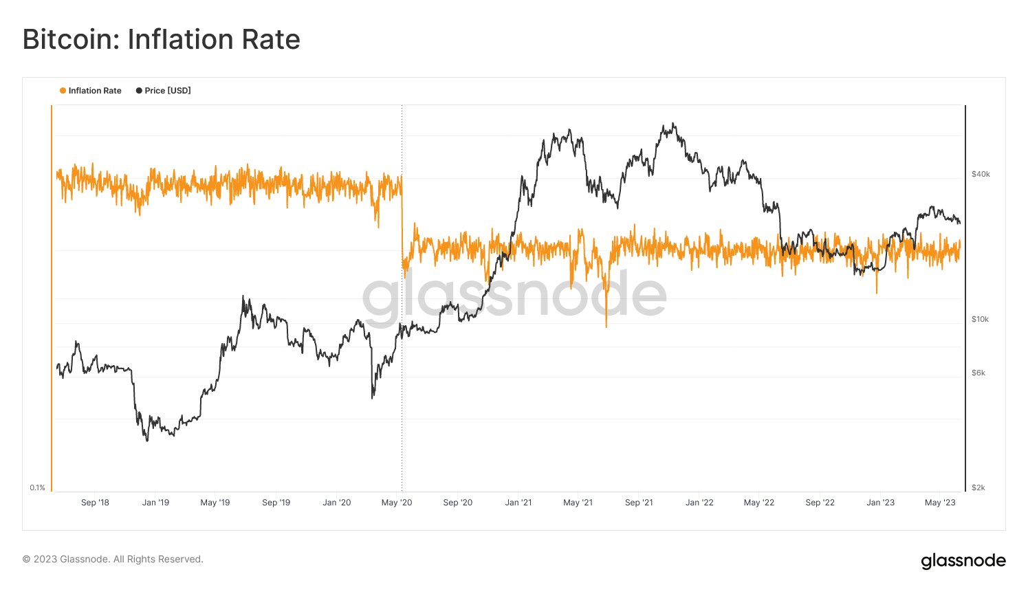 A chart showing the inflation rate of Bitcoin.
