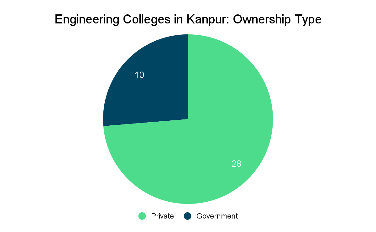 Engineering Colleges in Kanpur Collegedunia