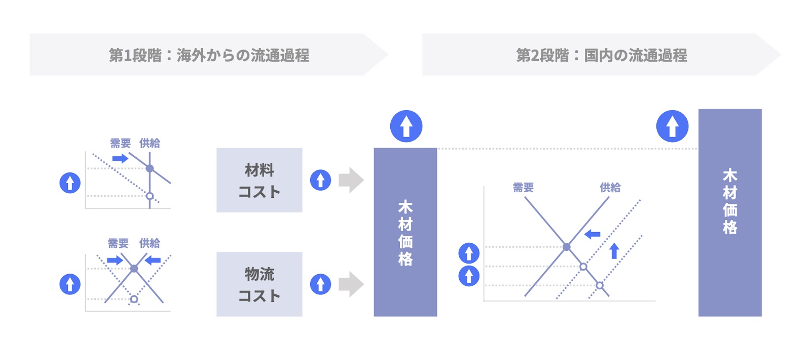 ウッドショックの原因