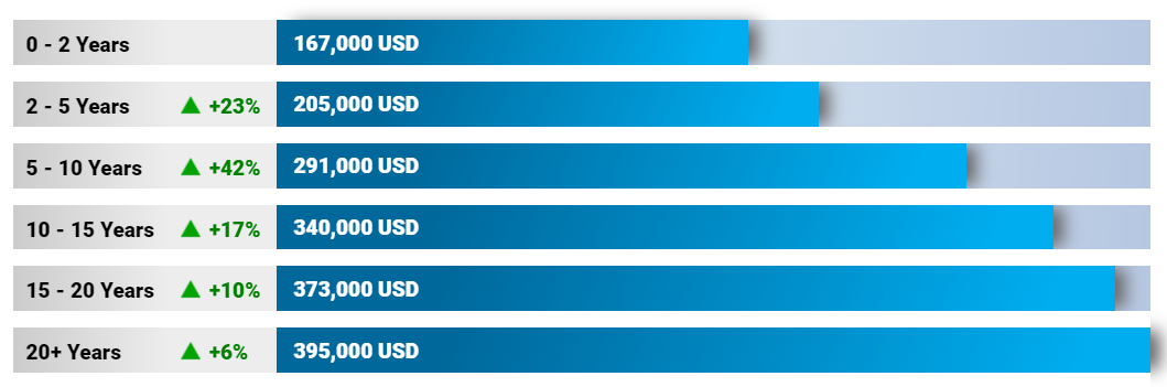 Salary Comparison by Years of Experience