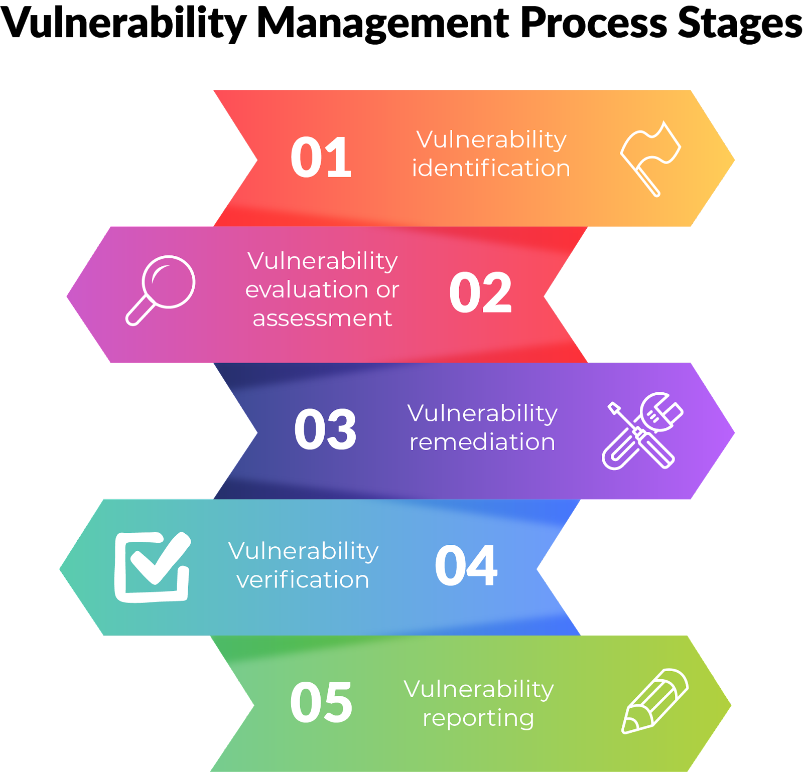 vulnerability management process stages