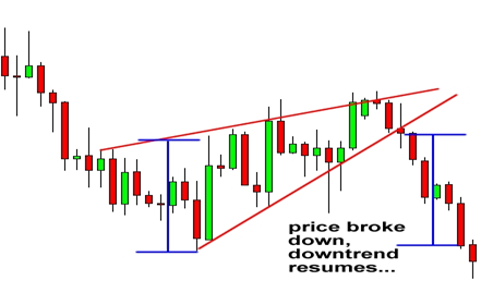  Rising Wedge Pattern-Continuation