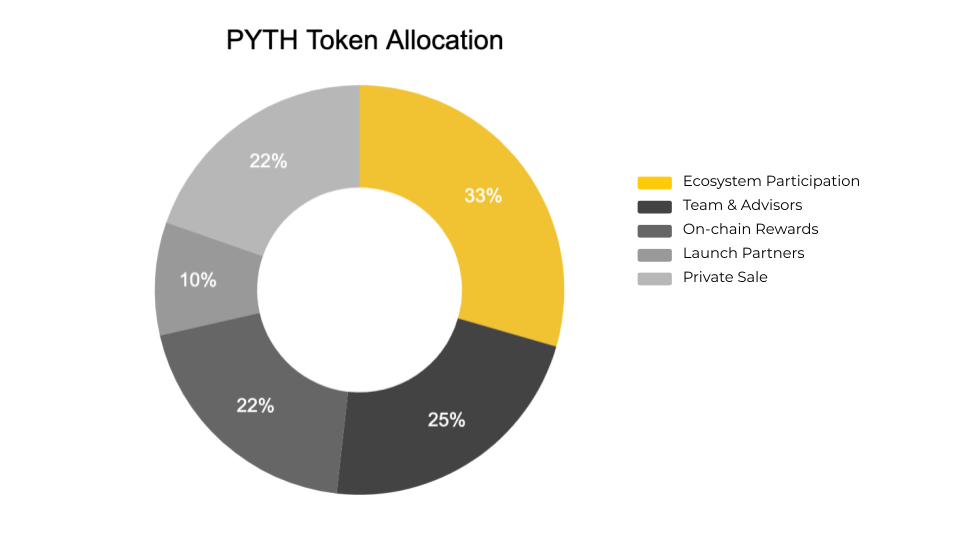 pyth token allocation