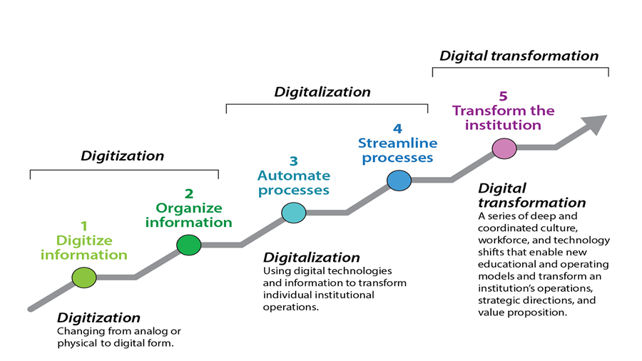 How Do You Digitize An Organization?