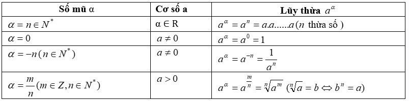 công thức biến đổi mũ cơ bản giải phương trình mũ và logarit