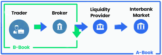 A-Book Brokers VS B-Book Brokers - HowToTrade.com