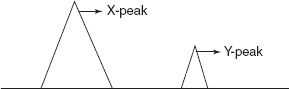 The peak for the X and Y substances