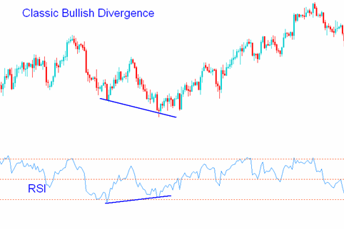 Cara Trading dengan Bullish Divergence