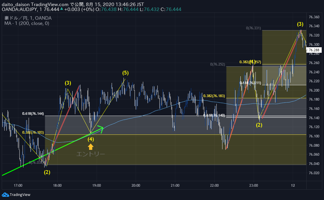 【TradingView】攻略チャート分析【バックテスト（検証）】何度も繰り返す【簡単な成長方法】