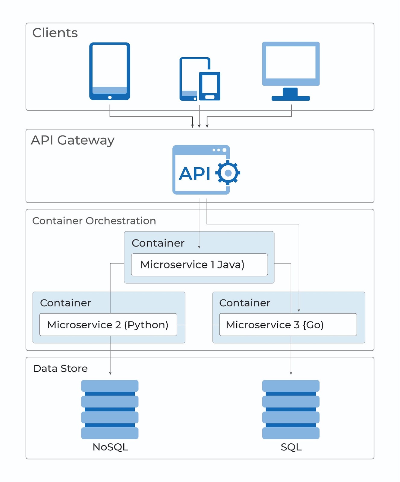 microservices architecture components