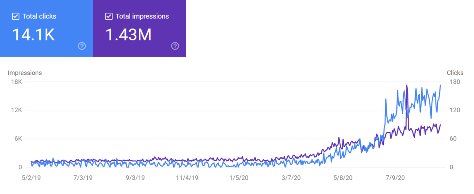 The True Benefits of SEO Agencies (With Case Studies) 4