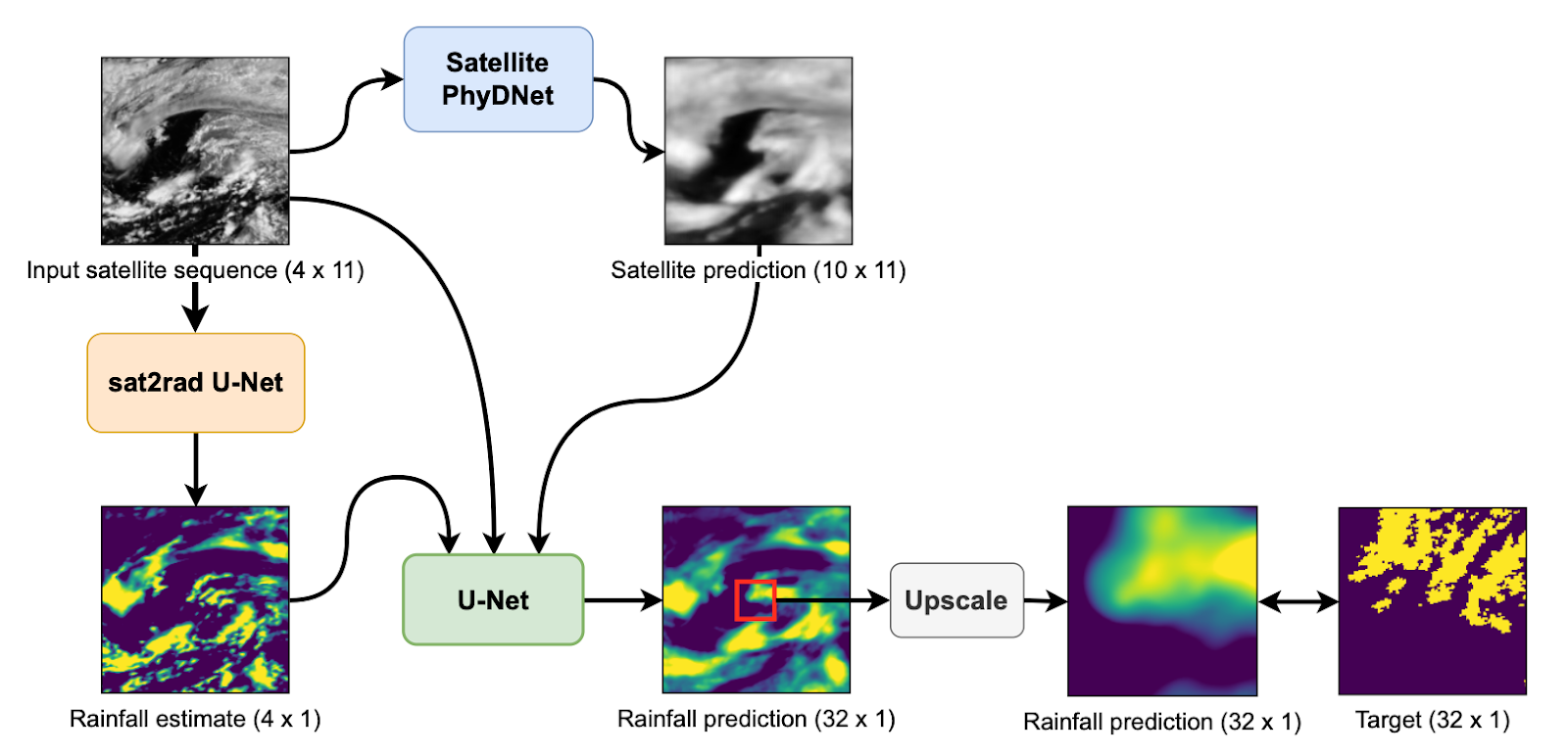 WeatherFusionNet — Our Model Wins Weather4cast Challenge