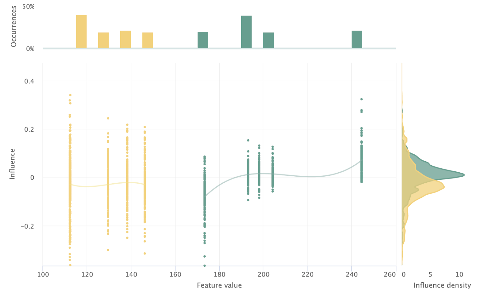 The Influence Sensitivity Plot for target encoded Latitude showing no overlapping distribution between San Francisco (green) and Seattle (yellow), based on an xgboost model trained on San Francisco data.