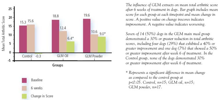 Influence of GLM on the total arthritic score after 6 weeks of treatment in dogs