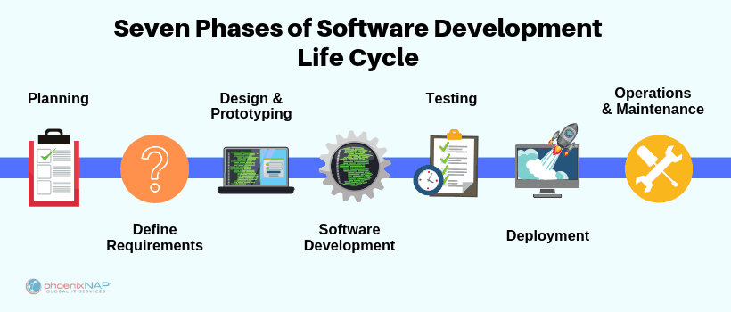 a scheme with 7 phases of the software development lifecycle: planning, requirements, design, development, testing, deployment, maintenance