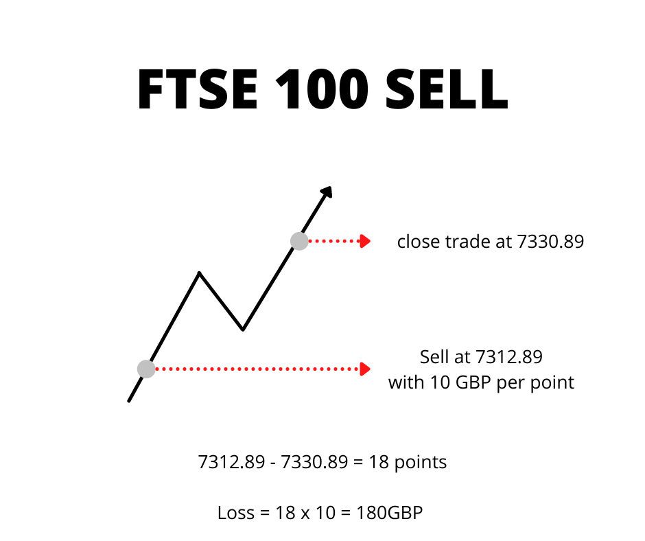 Spread Betting on indices. FTSE100 losing trade example