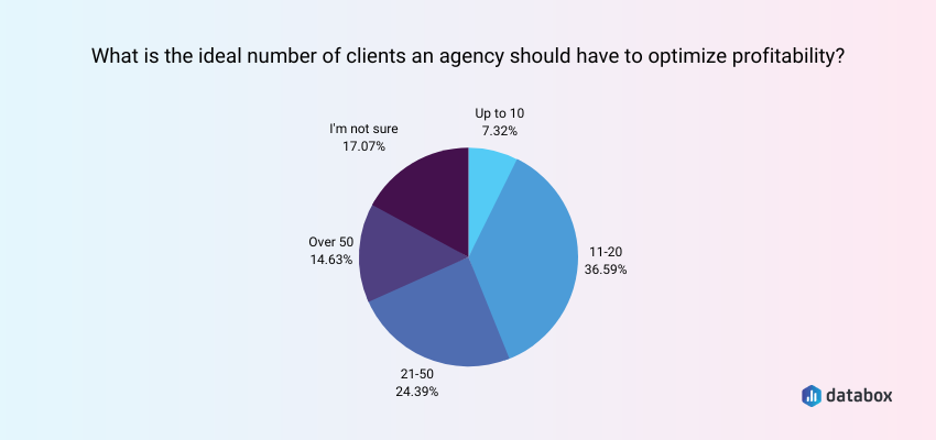 ideal number of clients an agency should have 