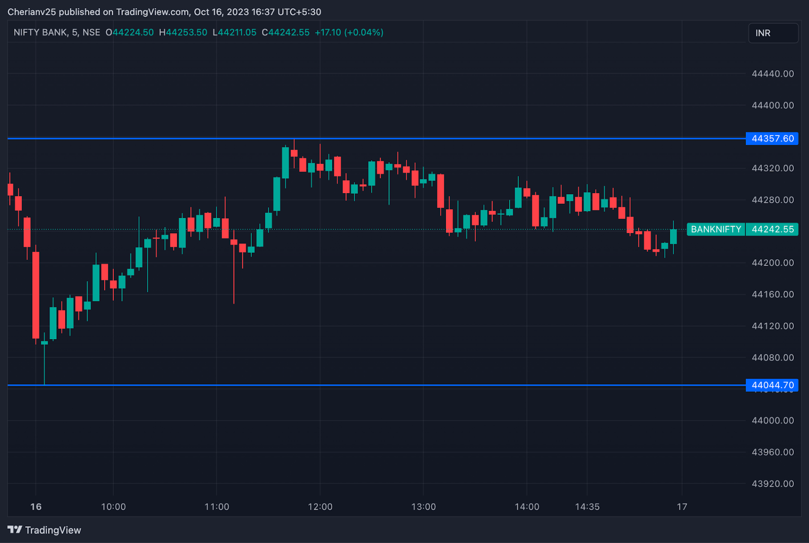 Bank Nifty chart October 16 - post-market analysis | marketfeed
