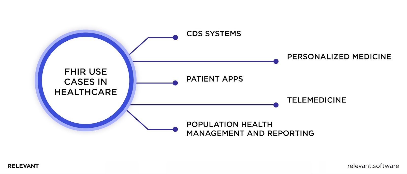 FHIR Use Cases